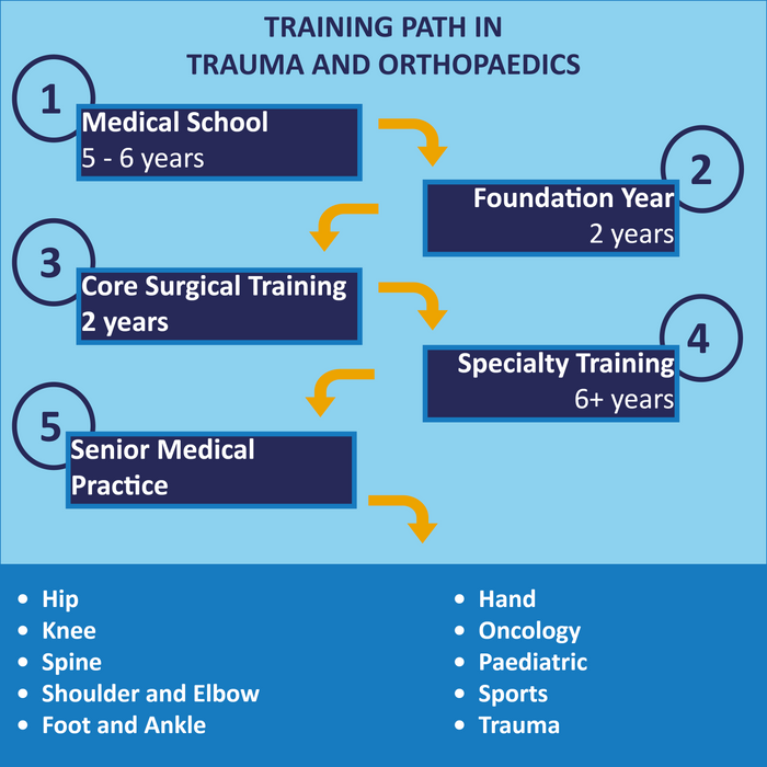 How long does it take to train as a T&O Surgeon.png