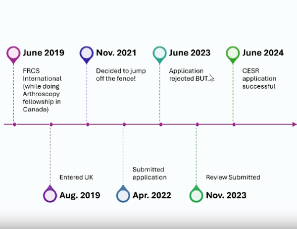 Rakesh timeline.png