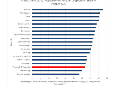 NHS England waiting list figures show T&O patients are worst affected image