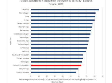 NHS England waiting list figures show T&O patients are worst affected image