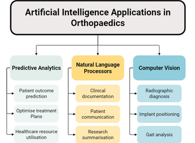 Integrating artificial intelligence into trauma and orthopaedics: History, current state of AI in T&O and future perspectives image