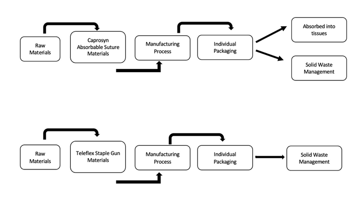 Scope of life cycle assessment sutures v skin clips.png