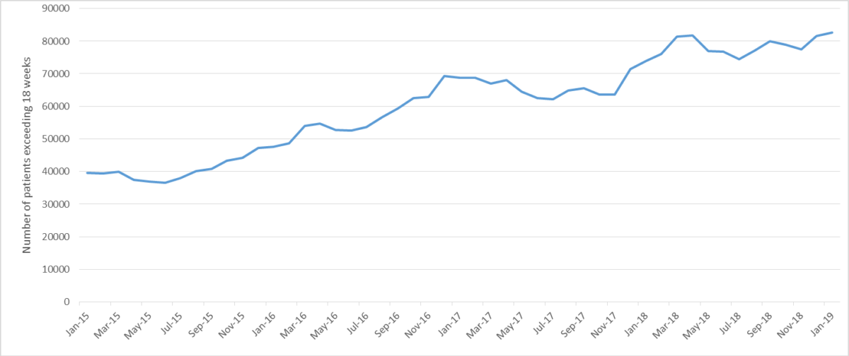 Graph - NHS waiting times for elective and cancer care.png