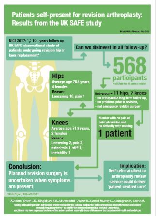 515 – Patients self-present for revision arthroplasty - Results from the UK SAFE.JPG